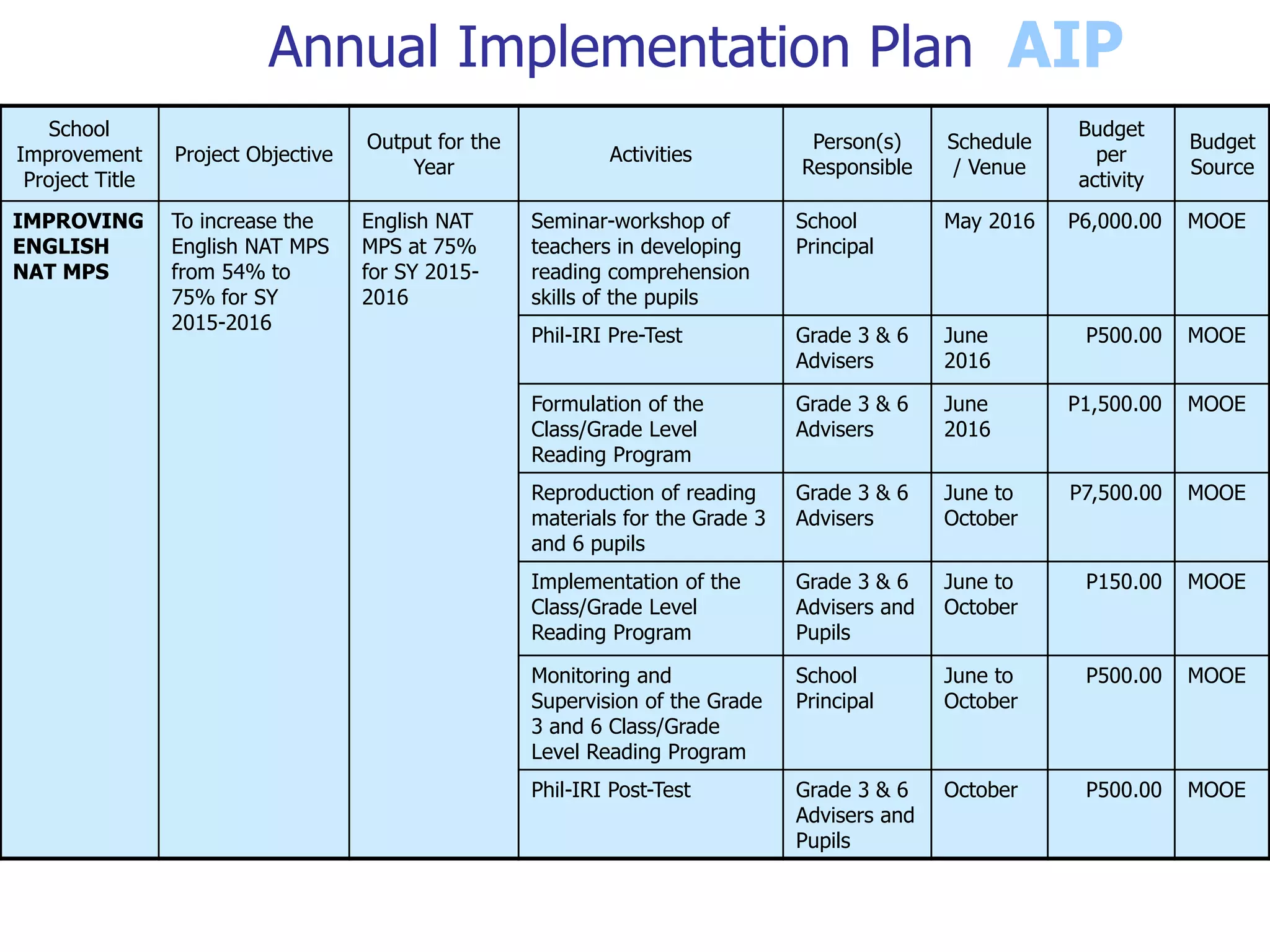 Annual Implementation Plan
School
Improvement
Project Title
Project Objective
Output for the
Year
Activities
Person(s)
Responsible
Schedule
/ Venue
Budget
per
activity
Budget
Source
IMPROVING
ENGLISH
NAT MPS
To increase the
English NAT MPS
from 54% to
75% for SY
2015-2016
English NAT
MPS at 75%
for SY 2015-
2016
Seminar-workshop of
teachers in developing
reading comprehension
skills of the pupils
School
Principal
May 2016 P6,000.00 MOOE
Phil-IRI Pre-Test Grade 3 & 6
Advisers
June
2016
P500.00 MOOE
Formulation of the
Class/Grade Level
Reading Program
Grade 3 & 6
Advisers
June
2016
P1,500.00 MOOE
Reproduction of reading
materials for the Grade 3
and 6 pupils
Grade 3 & 6
Advisers
June to
October
P7,500.00 MOOE
Implementation of the
Class/Grade Level
Reading Program
Grade 3 & 6
Advisers and
Pupils
June to
October
P150.00 MOOE
Monitoring and
Supervision of the Grade
3 and 6 Class/Grade
Level Reading Program
School
Principal
June to
October
P500.00 MOOE
Phil-IRI Post-Test Grade 3 & 6
Advisers and
Pupils
October P500.00 MOOE
AIP
 