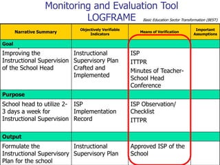 Monitoring and Evaluation Tool
LOGFRAME
Narrative Summary
Objectively Verifiable
Indicators
Means of Verification
Important
Assumptions
Goal
Improving the
Instructional Supervision
of the School Head
Instructional
Supervisory Plan
Crafted and
Implemented
ISP
ITTPR
Minutes of Teacher-
School Head
Conference
Purpose
School head to utilize 2-
3 days a week for
Instructional Supervision
ISP
Implementation
Record
ISP Observation/
Checklist
ITTPR
Output
Formulate the
Instructional Supervisory
Plan for the school
Instructional
Supervisory Plan
Approved ISP of the
School
Basic Education Sector Transformation (BEST)
 