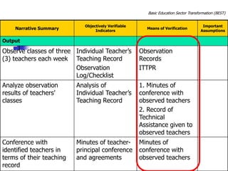 Narrative Summary
Objectively Verifiable
Indicators
Means of Verification
Important
Assumptions
Output
Observe classes of three
(3) teachers each week
Individual Teacher’s
Teaching Record
Observation
Log/Checklist
Observation
Records
ITTPR
Analyze observation
results of teachers’
classes
Analysis of
Individual Teacher’s
Teaching Record
1. Minutes of
conference with
observed teachers
2. Record of
Technical
Assistance given to
observed teachers
Conference with
identified teachers in
terms of their teaching
record
Minutes of teacher-
principal conference
and agreements
Minutes of
conference with
observed teachers
Basic Education Sector Transformation (BEST)
 
