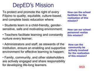 DepED’s Mission
To protect and promote the right of every
Filipino to quality, equitable, culture-based,
and complete basic education where:
• Students learn in a child-friendly, gender-
sensitive, safe and motivating environment;
• Teachers facilitate learning and constantly
nurture every learner;
• Administrators and staff, as stewards of the
institution, ensure an enabling and supportive
environment for effective learning to happen;
• Family, community, and other stakeholders
are actively engaged and share responsibility
for developing life-long learners. BACK
How can the school
facilitate for the
realization of this
mission?
How can our school
personnel realize
this mission?
How can the
community be
actively involved
for the realization
of this mission?
 