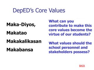 DepED’s Core Values
Maka-Diyos,
Makatao
Makakalikasan
Makabansa
BACK
What can you
contribute to make this
core values become the
virtue of our students?
What values should the
school personnel and
stakeholders possess?
 