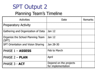SPT Output 2
Planning Team’s Timeline
Activities Date Remarks
Preparatory Activity
Gathering and Organization of Data Jan 12
Organize the School Planning Team
(SPT)
Jan 12
SPT Orientation and Vision Sharing Jan 28-30
PHASE 1 – ASSESS Feb to March
PHASE 2 – PLAN April
PHASE 3 - ACT Depend on the projects
for implementation
 