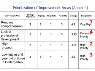 Improvement Area
Strategic
Importance
Urgency Magnitude Feasibility Average Interpretation
Reading
comprehension
Lack of
professional
development
High
dropout
Low intake of 5
year old children
in kindergarten
5
2
2
3
5
3
5
3
3
3
4
4
5
5
4
4
4.5
3.25
3.75
3.5
Very High
Moderate
Priority
High
Priority
High
Priority
1
2
3
4
Phase 1: ASSESS
Prioritization of Improvement Areas (Annex 4)
 