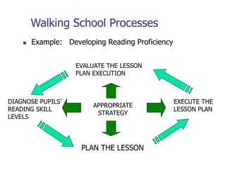 Walking School Processes
 Example: Developing Reading Proficiency
PLAN THE LESSON
EXECUTE THE
LESSON PLAN
EVALUATE THE LESSON
PLAN EXECUTION
DIAGNOSE PUPILS’
READING SKILL
LEVELS
APPROPRIATE
STRATEGY
 