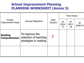 Priority
Improvement Areas
General Objectives
Root
Cause/s
Time Frame
SY
2016-
17
SY
2017-
18
SY
2018-19
Reading
Comprehension
To improve the
selection of teaching
strategies in reading
?
School Improvement Planning
PLANNING WORKSHEET (Annex 5)
 