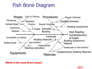 Fish Bone Diagram
Poor Reading
Comprehension
of Pupils
People Procedures
Equipments
Materials
Teachers
School Head
Pupils
Parents
Audio-visual
Reading Laboratory
Supplementary Reading Materials
Reading Materials
Reading Schedule
Reading Assessment
Material
Remedial
Reading
Reading Assessment
Lack of Training
Practice
Awareness
Monitoring
Incomplete or Lacking
Non-existent
Inappropriate
Inadequate
Inadequate or Non-existent
Regular Schedule
Regular Schedule
NEXT
Which is the most direct cause?
 