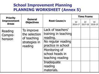 Priority
Improvement
Areas
General
Objectives
Root Cause/s
Time Frame
SY
2016-17
SY
2017-18
SY
2018-19
Reading
Compre-
hension
To improve
the selection
of teaching
strategies in
reading
Lack of teachers’
training in teaching
reading.
No regular reading
practice in school
Monitoring of
school heads in
teaching reading
Inadequate
reading
materials.
School Improvement Planning
PLANNING WORKSHEET (Annex 5)
 