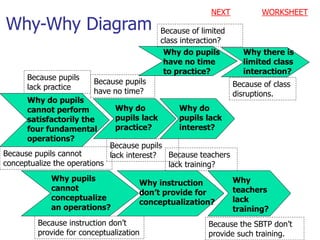 Why-Why Diagram
Why do pupils
cannot perform
satisfactorily the
four fundamental
operations?
Why do
pupils lack
practice?
Why do
pupils lack
interest?
Because pupils
lack practice
Because pupils
have no time?
Because pupils
lack interest?
Why do pupils
have no time
to practice?
Because pupils cannot
conceptualize the operations
Why pupils
cannot
conceptualize
an operations?
Because instruction don’t
provide for conceptualization
Why instruction
don’t provide for
conceptualization?
Why
teachers
lack
training?
Because teachers
lack training?
Because of limited
class interaction?
Because the SBTP don’t
provide such training.
Why there is
limited class
interaction?
Because of class
disruptions.
NEXT WORKSHEET
 