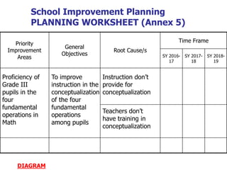 Priority
Improvement
Areas
General
Objectives
Root Cause/s
Time Frame
SY 2016-
17
SY 2017-
18
SY 2018-
19
Proficiency of
Grade III
pupils in the
four
fundamental
operations in
Math
To improve
instruction in the
conceptualization
of the four
fundamental
operations
among pupils
DIAGRAM
Instruction don’t
provide for
conceptualization
Teachers don’t
have training in
conceptualization
School Improvement Planning
PLANNING WORKSHEET (Annex 5)
 