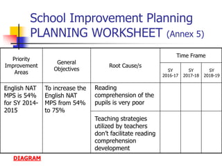 School Improvement Planning
PLANNING WORKSHEET (Annex 5)
Priority
Improvement
Areas
General
Objectives
Root Cause/s
Time Frame
SY
2016-17
SY
2017-18
SY
2018-19
English NAT
MPS is 54%
for SY 2014-
2015
To increase the
English NAT
MPS from 54%
to 75%
DIAGRAM
Reading
comprehension of the
pupils is very poor
Teaching strategies
utilized by teachers
don’t facilitate reading
comprehension
development
 