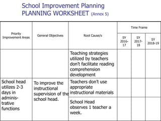 School Improvement Planning
PLANNING WORKSHEET (Annex 5)
Priority
Improvement Areas
General Objectives Root Cause/s
Time Frame
SY
2016-
17
SY
2017-
18
SY
2018-19
School head
utilizes 2-3
days in
adminis-
trative
functions
To improve the
instructional
supervision of the
school head.
Teaching strategies
utilized by teachers
don’t facilitate reading
comprehension
development
School Head
observes 1 teacher a
week.
Teachers don’t use
appropriate
instructional materials
 