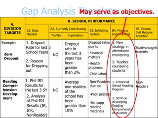 Gap Analysis Template
A.
DIVISION
TARGETS
B. SCHOOL PERFORMANCE
B1. Data
Needed
B2. Currently Contributing
B3. Inhibiting
Factors
B4. Projects
Implemented
B5. Groups
that Require
AttentionYes/No Explanation
Example:
Zero
Dropout
1. Dropout
Rate for last 3
School Years
2. Reason
for Dropping
out
NO
Dropout
rate in
the last 3
years has
been
greater
than 2%
Dropout rates
due to:
-Financial
matters
-Health
problems
-Child labor
1. New
strategy in
attendance
monitoring
2. Teacher
counseling
students
Disadvantaged
students
Reading
Compre-
hension
Develop-
ment
1. Phil-IRI
Results for
the last 3 SY
2. Analysis
of Phil-IRI
Results (IR,
InR,
NonReader)
NO
Average
non-readers
of the
school has
been
greater than
10%
Non-Readers
due to:
-Poor practice
-No supp
reading
materials
1. Enhanced
School Reading
Program
2. SBTP on
developing
Reading
Comprehension
of students
Non-
Readers
May serve as objectives.
 