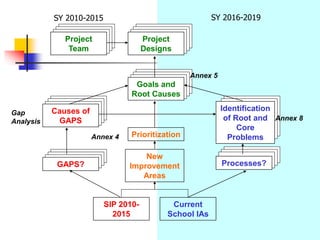 SIP 2010-
2015
Current
School IAs
New
Improvement
Areas
GAPS? Processes?
Prioritization
Goals and
Root Causes
Identification
of Root and
Core
Problems
Causes of
GAPS
Project
Designs
Annex 4
Gap
Analysis Annex 8
Annex 5
SY 2010-2015 SY 2016-2019
Project
Team
 