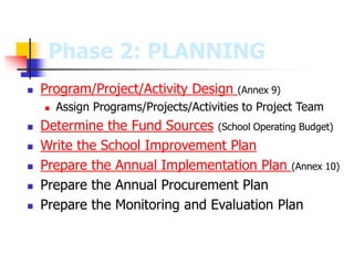 Phase 2: PLANNING
 Program/Project/Activity Design (Annex 9)
 Assign Programs/Projects/Activities to Project Team
 Determine the Fund Sources (School Operating Budget)
 Write the School Improvement Plan
 Prepare the Annual Implementation Plan (Annex 10)
 Prepare the Annual Procurement Plan
 Prepare the Monitoring and Evaluation Plan
 