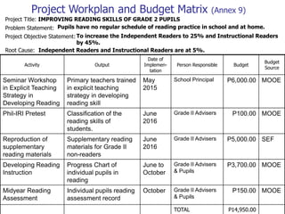 Project Workplan and Budget Matrix (Annex 9)
Project Title: IMPROVING READING SKILLS OF GRADE 2 PUPILS
Pupils have no regular schedule of reading practice in school and at home.
To increase the Independent Readers to 25% and Instructional Readers
by 45%.
Root Cause:
Activity Output
Date of
Implemen-
tation
Person Responsible Budget
Budget
Source
Seminar Workshop
in Explicit Teaching
Strategy in
Developing Reading
Primary teachers trained
in explicit teaching
strategy in developing
reading skill
May
2015
School Principal P6,000.00 MOOE
Phil-IRI Pretest Classification of the
reading skills of
students.
June
2016
Grade II Advisers P100.00 MOOE
Reproduction of
supplementary
reading materials
Supplementary reading
materials for Grade II
non-readers
June
2016
Grade II Advisers P5,000.00 SEF
Developing Reading
Instruction
Progress Chart of
individual pupils in
reading
June to
October
Grade II Advisers
& Pupils
P3,700.00 MOOE
Midyear Reading
Assessment
Individual pupils reading
assessment record
October Grade II Advisers
& Pupils
P150.00 MOOE
TOTAL P14,950.00
Problem Statement:
Project Objective Statement:
Independent Readers and Instructional Readers are at 5%.
 