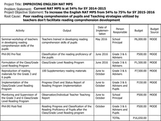 Project Title: IMPROVING ENGLISH NAT MPS
Current NAT MPS is at 54% for SY 2014-2015
To increase the English NAT MPS from 54% to 75% for SY 2015-2016
Root Cause:
Activity Output
Date of
Implemen-
tation
Person
Responsible
Budget
Budget
Source
Seminar-workshop of teachers
in developing reading
comprehension skills of the
pupils
Teachers trained in developing reading
comprehension skills of pupils
May 2016 School
Principal
P6,000.00 MOOE
Phil-IRI Pre-Test Classification of the reading proficiency of
the pupils
June 2016 Grade 3 & 6
Advisers
P500.00 MOOE
Formulation of the Class/Grade
Level Reading Program
Class/Grade Level Reading Program June 2016 Grade 3 & 6
Advisers
P1,500.00 MOOE
Reproduction of reading
materials for the Grade 3 and
6 pupils
100 Supplementary reading materials June to
October
Grade 3 & 6
Advisers
P7,500.00 MOOE
Implementation of the
Class/Grade Level Reading
Program
Progress Chart and Status Report of
Reading Program Implementation
June to
October
Grade 3 & 6
Advisers and
Pupils
P150.00 MOOE
Monitoring and Supervision of
the Grade 3 and 6 Class/Grade
Level Reading Program
Observation/Individual Teacher Teaching
Report
June to
October
School
Principal
P500.00 MOOE
Phil-IRI Post-Test Reading Progress and Classification of the
Reading Proficiency of Pupils after the
Class/Grade Level Reading program
October Grade 3 & 6
Advisers and
Pupils
P500.00 MOOE
TOTAL P16,650.00
Problem Statement:
Project Objective Statement:
Poor reading comprehension of pupils and Teaching strategies utilized by
teachers don’t facilitate reading comprehension development
 
