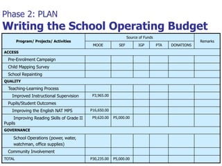 Phase 2: PLAN
Writing the School Operating Budget
Program/ Projects/ Activities
Source of Funds
Remarks
MOOE SEF IGP PTA DONATIONS
ACCESS
Pre-Enrolment Campaign
Child Mapping Survey
School Repainting
QUALITY
Teaching-Learning Process
Improved Instructional Supervision P3,965.00
Pupils/Student Outcomes
Improving the English NAT MPS P16,650.00
Improving Reading Skills of Grade II
Pupils
P9,620.00 P5,000.00
GOVERNANCE
School Operations (power, water,
watchman, office supplies)
Community Involvement
TOTAL P30,235.00 P5,000.00
 