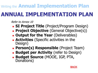 ANNUAL IMPLEMENTATION PLAN
Refer to Annex 10
 SI Project Title (Project/Program Design)
 Project Objective (General Objective(s))
 Output for the Year (Deliverables)
 Activities (Specific activities in the
Design)
 Person(s) Responsible (Project Team)
 Budget per Activity (refer to Design)
 Budget Source (MOOE, IGP, PTA,
Donations)
BACK
Writing the Annual Implementation Plan
 