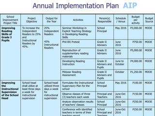 Annual Implementation Plan
School
Improvement
Project Title
Project
Objective
Output for
the Year
Activities
Person(s)
Responsible
Schedule
/ Venue
Budget
per
activity
Budget
Source
Improving
Reading
Skills of
Grade 2
Pupils
To increase the
Independent
Readers to 25%
and
Instructional
Readers by
45%.
25%
Independent
Readers
45%
Instructional
Readers
Seminar Workshop in
Explicit Teaching Strategy
in Developing Reading
Skills
School
Principal
May 2016 P3,000.00 MOOE
Phil-IRI Pretest Grade II
Advisers
June
2016
P750.00 MOOE
Reproduction of
supplementary reading
materials
Grade II
Advisers
June
2016
P5,000.00 MOOE
Developing Reading
Instruction
Grade II
Advisers and
Pupils
June to
October
P4,000.00 MOOE
Midyear Reading
Assessment
Grade II
Advisers and
Pupils
October P1,250.00 MOOE
Improving
the
Instructional
Supervision
of the School
Head
School head
shall utilize at
least three days
a week for
instructional
supervision
School head
utilized three
days a week
for
instructional
supervision
Formulate the Instructional
Supervisory Plan for the
school
School
Principal
May 2016 P100.00 MOOE
Observe classes of three
(3) teachers each week
Principal and
Teachers
June-Oct
2016
P150.00 MOOE
Analyze observation results
of teachers’ classes
School
Principal
June-Oct
2016
P250.00 MOOE
Conference with identified
teachers in terms of their
School
Principal and
June-Oct
2016
P250.00 MOOE
AIP
 