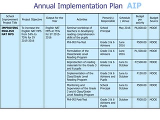 Annual Implementation Plan
School
Improvement
Project Title
Project Objective
Output for the
Year
Activities
Person(s)
Responsible
Schedule
/ Venue
Budget
per
activity
Budget
Source
IMPROVING
ENGLISH
NAT MPS
To increase the
English NAT MPS
from 54% to
75% for SY
2015-2016
English NAT
MPS at 75%
for SY 2015-
2016
Seminar-workshop of
teachers in developing
reading comprehension
skills of the pupils
School
Principal
May 2016 P6,000.00 MOOE
Phil-IRI Pre-Test Grade 3 & 6
Advisers
June
2016
P500.00 MOOE
Formulation of the
Class/Grade Level
Reading Program
Grade 3 & 6
Advisers
June
2016
P1,500.00 MOOE
Reproduction of reading
materials for the Grade 3
and 6 pupils
Grade 3 & 6
Advisers
June to
October
P7,500.00 MOOE
Implementation of the
Class/Grade Level
Reading Program
Grade 3 & 6
Advisers and
Pupils
June to
October
P150.00 MOOE
Monitoring and
Supervision of the Grade
3 and 6 Class/Grade
Level Reading Program
School
Principal
June to
October
P500.00 MOOE
Phil-IRI Post-Test Grade 3 & 6
Advisers and
Pupils
October P500.00 MOOE
AIP
 