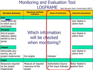 Monitoring and Evaluation Tool
LOGFRAME
Narrative Summary
Objectively Verifiable
Indicators
Means of Verification Important Assumptions
Goal
Higher level objective
to which your project
contributes
Measure of achieving
the goal statement
Authoritative Source
of the Goal Indicator
Risks! Stated in
positive form
Purpose
End of project
objective stated as a
benefit to the target
group
Measures of
achieving the purpose
statement. These are
the success
indicators.
Authoritative Source
of the Purpose
Indicators
Risks! Stated in
positive form
Output
Deliverable (product,
service, etc.) of the
project implementer
Measure of achieving
the output. These are
the targets
Authoritative Source
of the Output
Indicator
Risks! Stated in
positive form
Input
Resources required
by the project
implementer
Measure of required
resources of the
project
Authoritative Source
of the Input Indicator
Risks! Stated in
positive form
Basic Education Sector Transformation (BEST)
Which information
will be checked
when monitoring?
 