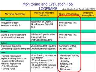 Narrative Summary
Objectively Verifiable
Indicators
Means of Verification
Important
Assumptions
Goal
Purpose
Output
Input
Basic Education Sector Transformation (BEST)
-Training Handouts in
Explicit Reading Instruction
-Supplementary Reading
materials reproduced
-Phil-IRI materials
-Training Funds
-1 set Training Handouts for
each teacher
-95 set of supplementary
reading materials
-95 set of Phil-IRI materials
P3,500.00 training funds
-Published Training
Handouts
-Delivery
Receipt/ARE
-Budget
Documents
Training of Teachers
Developing Reading Program
25 Independent Readers
70 Instructional Readers
Summary of Phil-
IRI Post Test
Grade 2 are independent
or instructional readers
95 Grade 2 pupils either
independent or
instructional readers
Phil-IRI Post Test
Results
Phil-IRI Post Test
Results
Reduction of Grade 2
Non-Readers from 95
to 0
Reduction of Non-
Readers in Grade 2
Monitoring and Evaluation Tool
LOGFRAME
 