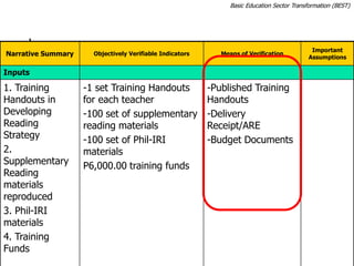 Narrative Summary Objectively Verifiable Indicators Means of Verification
Important
Assumptions
Inputs
1. Training
Handouts in
Developing
Reading
Strategy
2.
Supplementary
Reading
materials
reproduced
3. Phil-IRI
materials
4. Training
Funds
-1 set Training Handouts
for each teacher
-100 set of supplementary
reading materials
-100 set of Phil-IRI
materials
P6,000.00 training funds
-Published Training
Handouts
-Delivery
Receipt/ARE
-Budget Documents
Basic Education Sector Transformation (BEST)
 