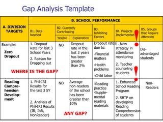 Gap Analysis Template
A. DIVISION
TARGETS
B. SCHOOL PERFORMANCE
B1. Data
Needed
B2. Currently
Contributing
B3.
Inhibiting
Factors
B4. Projects
Implemented
B5. Groups
that Require
AttentionYes/No Explanation
Example:
Zero
Dropout
1. Dropout
Rate for last 3
School Years
2. Reason for
Dropping out
NO Dropout
rate in the
last 3 years
has been
greater
than 2%
Dropout rates
due to:
-Financial
matters
-Health
problems
-Child labor
1. New
strategy in
attendance
monitoring
2. Teacher
counseling
students
Dis-
advantaged
students
Reading
Compre-
hension
Develop-
ment
1. Phil-IRI
Results for
the last 3 SY
2. Analysis of
Phil-IRI Results
(IR, InR,
NonReader)
NO Average
non-readers
of the school
has been
greater than
10%
-Reading
practice
-Supple-
mental
reading
materials
1. Enhanced
School Reading
Program
2. SBTP on
developing
Reading
Comprehension
of students
Non-
Readers
WHERE IS THE GAP?
ANY GAP?
!
!
 