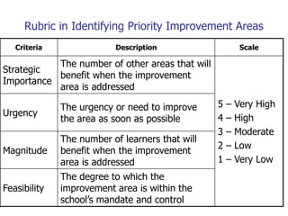 Rubric in Identifying Priority Improvement Areas
Criteria Description Scale
Strategic
Importance
The number of other areas that will
benefit when the improvement
area is addressed
5 – Very High
4 – High
3 – Moderate
2 – Low
1 – Very Low
Urgency
The urgency or need to improve
the area as soon as possible
Magnitude
The number of learners that will
benefit when the improvement
area is addressed
Feasibility
The degree to which the
improvement area is within the
school’s mandate and control
 