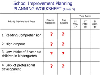 School Improvement Planning
PLANNING WORKSHEET (Annex 5)
Priority Improvement Areas
General
Objectives
Root
Cause/s
Time Frame
SY
2016-
17
SY
2017-
18
SY
2018-
19
1. Reading Comprehension
2. High dropout
3. Low intake of 5 year old
children in kindergarten
4. Lack of professional
development
? ?
? ?
? ?
? ?
 