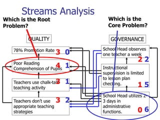 Streams Analysis
QUALITY GOVERNANCE
78% Promotion Rate
Teachers use chalk-talk
teaching activity
School Head observes
one teacher a week
Poor Reading
Comprehension of Pupils
Teachers don’t use
appropriate teaching
strategies
Instructional
supervision is limited
to lesson plan
checking.
School Head utilizes 2-
3 days in
administrative
functions.
Which is the Root
Problem?
Which is the
Core Problem?
3
3
2
4
3
1
0
0
1
1
2
2
5
6
 