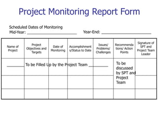Project Monitoring Report Form
Name of
Project
Project
Objectives and
Targets
Date of
Monitoring
Accomplishment
s/Status to Date
Issues/
Problems/
Challenges
Recommenda
tions/ Action
Points
Signature of
SPT and
Project Team
Leader
Scheduled Dates of Monitoring
Mid-Year: _______________________ Year-End: _______________________
________ To be Filled Up by the Project Team _________ To be
discussed
by SPT and
Project
Team
 
