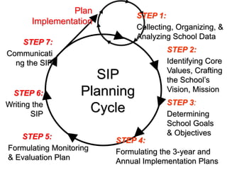 STEP 1:
Collecting, Organizing, &
Analyzing School Data
STEP 2:
Identifying Core
Values, Crafting
the School’s
Vision, Mission
STEP 3:
Determining
School Goals
& Objectives
STEP 4:
Formulating the 3-year and
Annual Implementation Plans
STEP 5:
Formulating Monitoring
& Evaluation Plan
STEP 6:
Writing the
SIP
STEP 7:
Communicati
ng the SIP
Plan
Implementation
SIP
Planning
Cycle
 