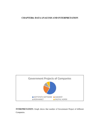 CHAPTER6: DATAANALYSIS AND INTERPRETATION
Government Projects of Companies
SOFTSYNTH SOFTWARE AAKARIST
RERMARKET DIGITAL HOPER
INTREPRETATION: Graph shows that number of Government Project of different
Companies.
 