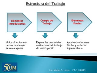 Estructura del Trabajo

Elementos
Introductorios

Ubica al lector con
respecto a lo que
se va a exponer

Cuerpo del
Trabajo

Expone los contenidos
sustantivos del trabajo
de investigación

Elementos
Finales

Aporta conclusiones
finales y material
suplementario

Lic. Matías S. Lemos 27/11/2013

 