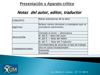 Presentación y Aparato crítico

Notas del autor, editor, traductor
CONCEPTO
OBJETIVO

APLICACIÓN

CONSIDERACIONES

Notas aclaratorias de la obra
Aclarar ciertos términos o conceptos que se
consideren pertinentes.
Llamada al texto + abreviatura
N. del A = Nota del autor
N. del E. = Nota del editor
N. del T. = Nota del Traductor
Correlatividad de acuerdo al tipo de trabajo
Uso en casos Excepcionales
Extensión
Cantidad

Lic. Matías S. Lemos 27/11/2013

 