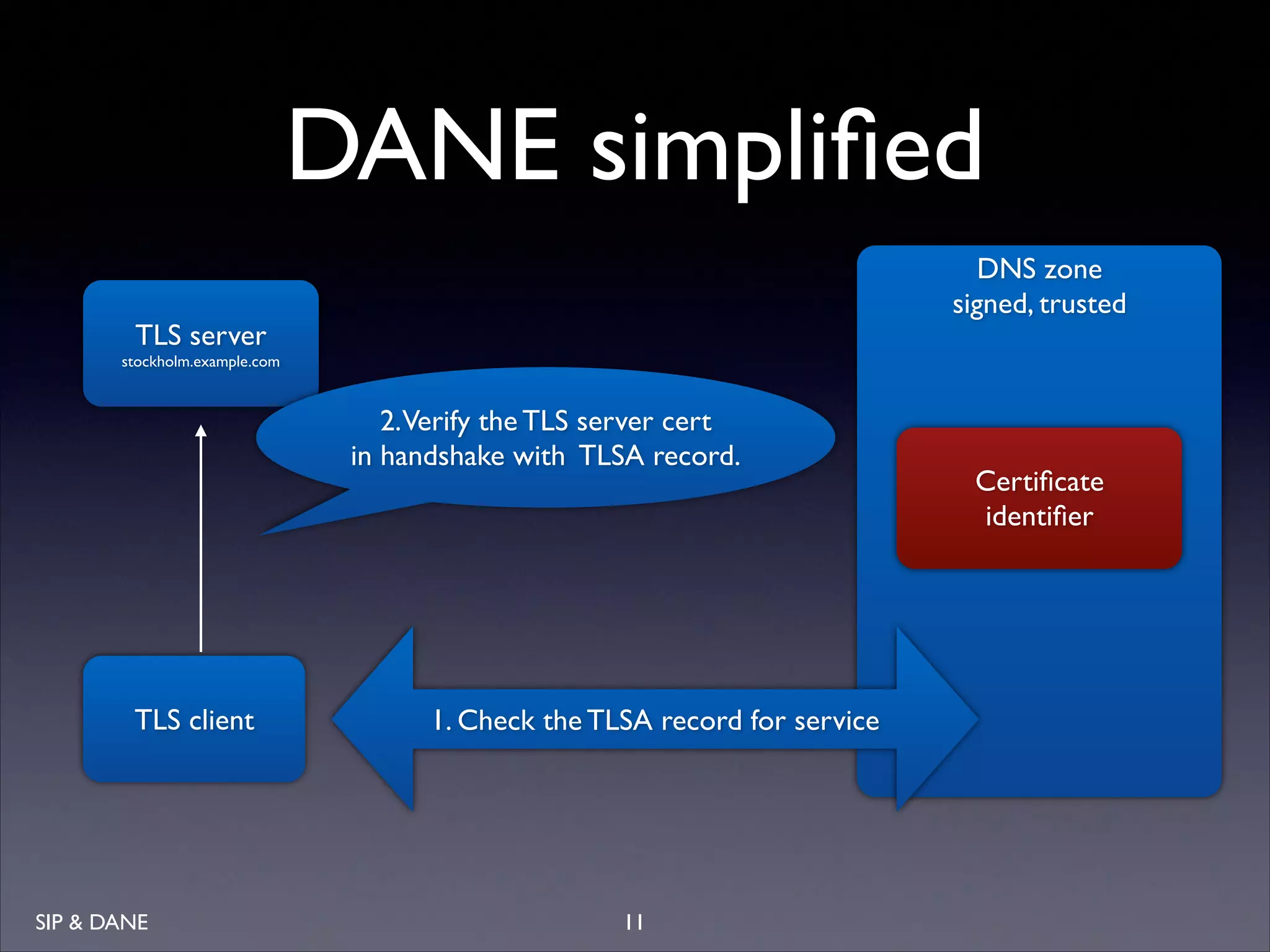 DANE simpliﬁed
DNS zone 
signed, trusted

TLS server 
stockholm.example.com

2.Verify the TLS server cert 
in handshake with TLSA record.

TLS client

SIP  DANE

1. Check the TLSA record for service

11

Certiﬁcate 
identiﬁer

 