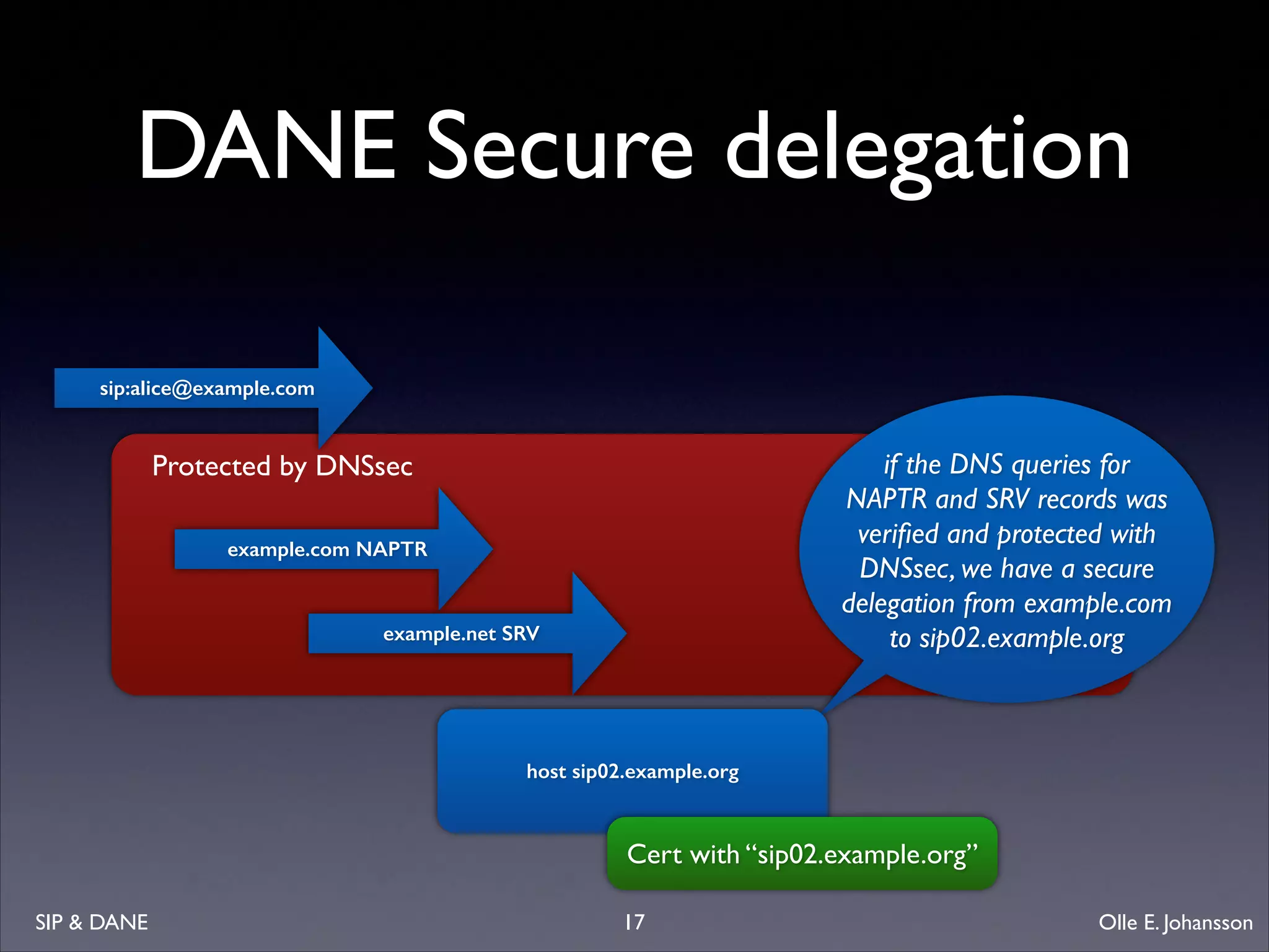 DANE Secure delegation
sip:alice@example.com

if the DNS queries for
NAPTR and SRV records was
veriﬁed and protected with
DNSsec, we have a secure
delegation from example.com
to sip02.example.org

Protected by DNSsec
example.com NAPTR

example.net SRV

host sip02.example.org

Cert with “sip02.example.org”
SIP  DANE

17

Olle E. Johansson

 