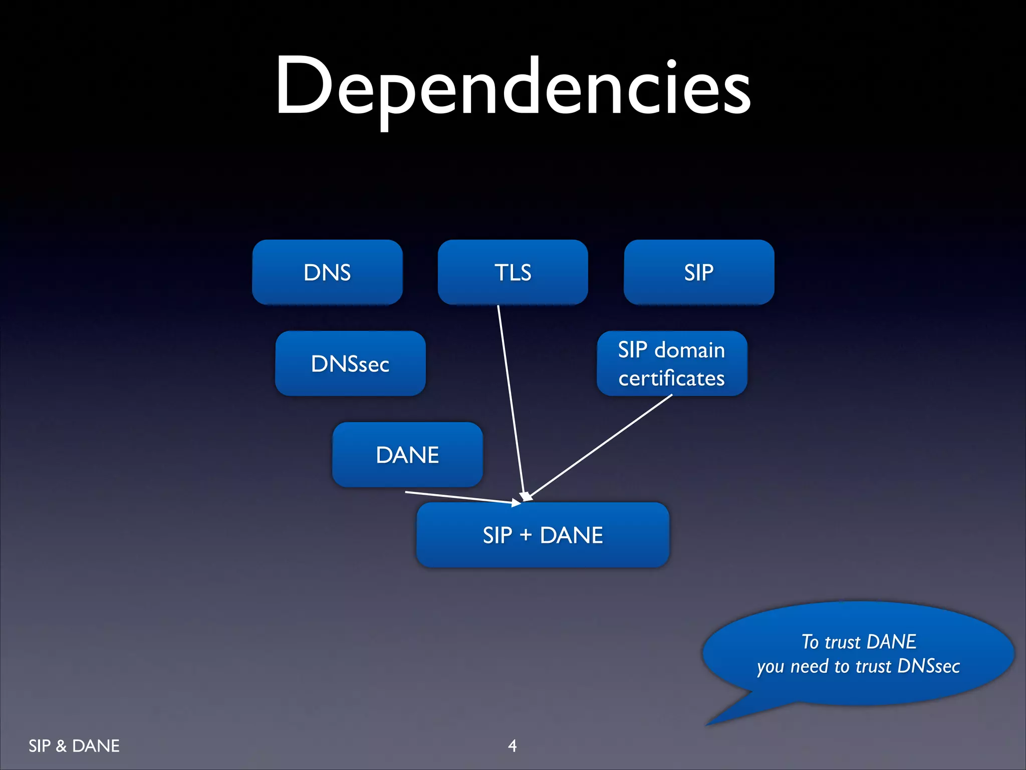 Dependencies
DNS

TLS

SIP
SIP domain
certiﬁcates

DNSsec

DANE
SIP + DANE

To trust DANE 
you need to trust DNSsec

SIP  DANE

4

 