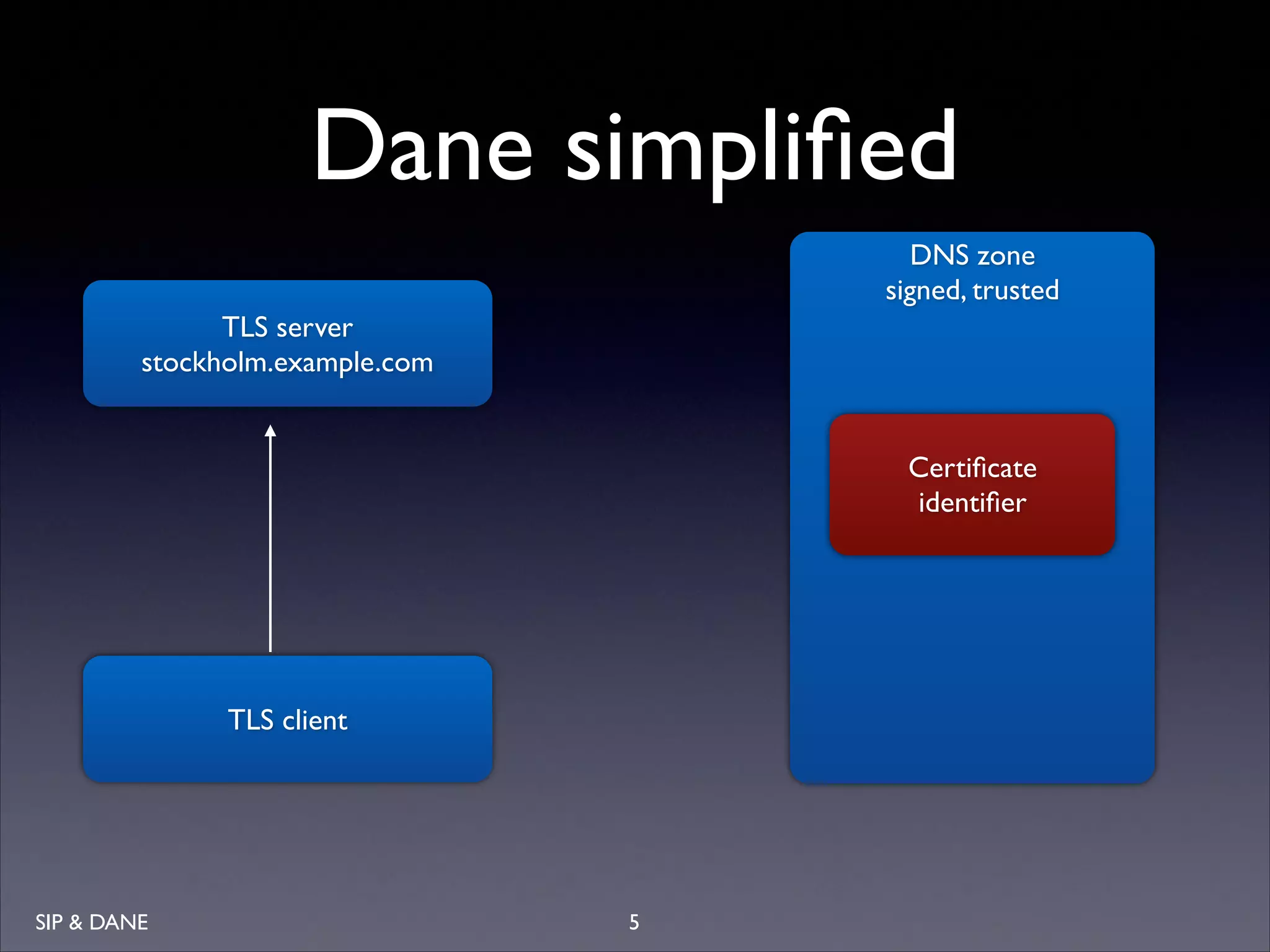 Dane simpliﬁed
DNS zone 
signed, trusted
TLS server 
stockholm.example.com
Certiﬁcate 
identiﬁer

TLS client

SIP  DANE

5

 