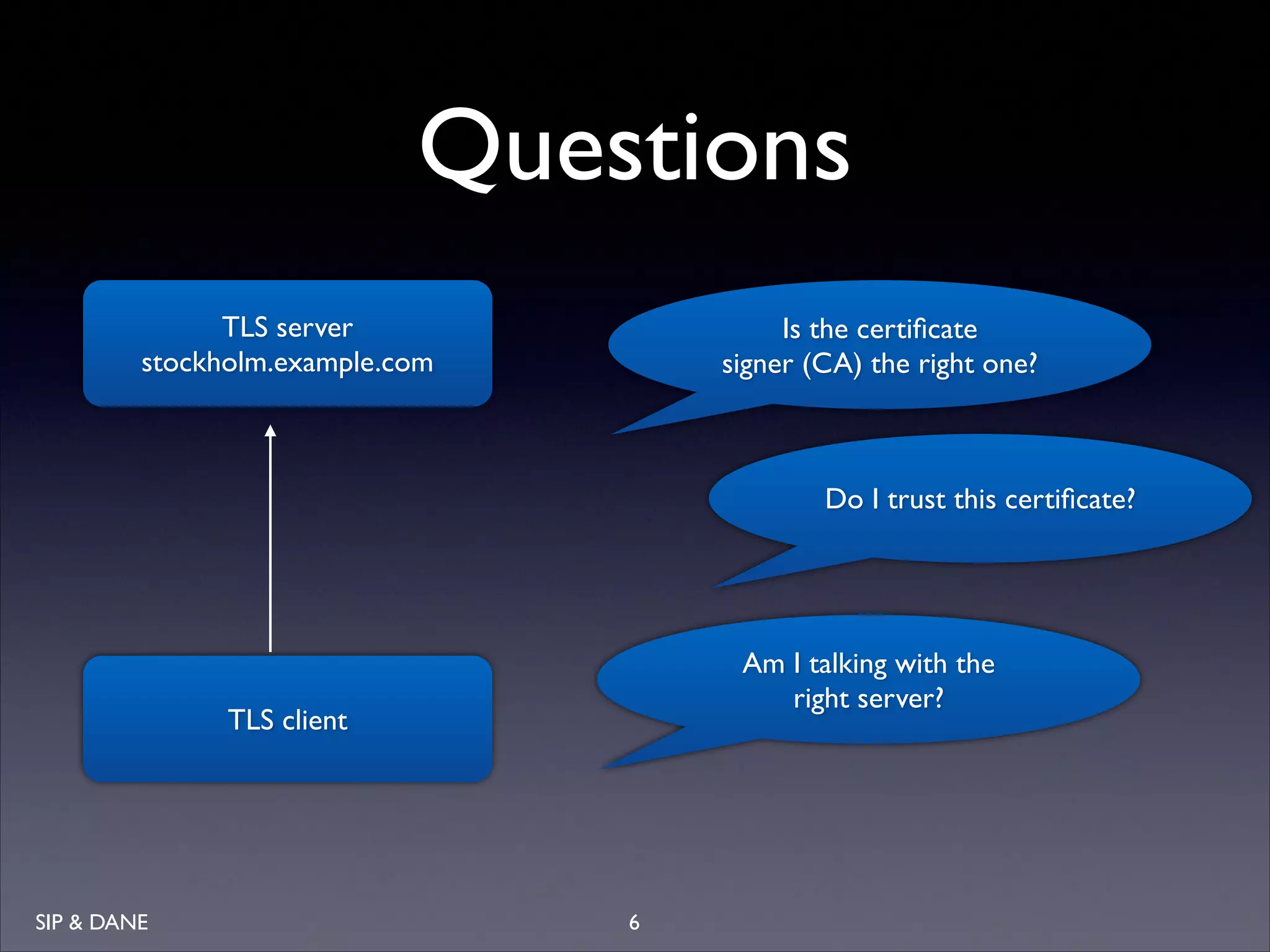 Questions
TLS server 
stockholm.example.com

Is the certiﬁcate 
signer (CA) the right one?

Do I trust this certiﬁcate?

Am I talking with the  
right server?

TLS client

SIP  DANE

6

 