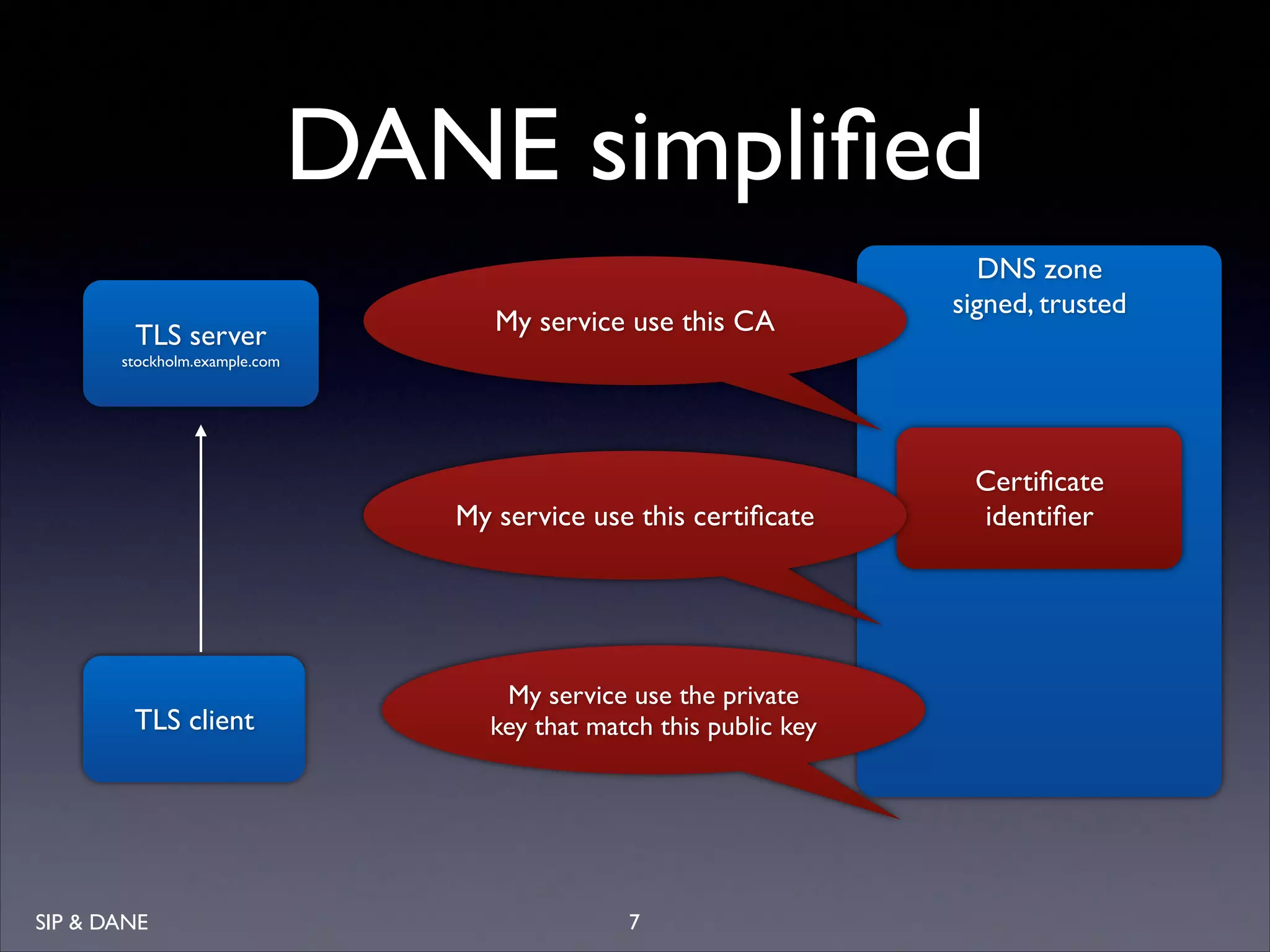 DANE simpliﬁed
TLS server 

My service use this CA

DNS zone 
signed, trusted

stockholm.example.com

My service use this certiﬁcate

TLS client

SIP  DANE

My service use the private 
key that match this public key

7

Certiﬁcate 
identiﬁer

 