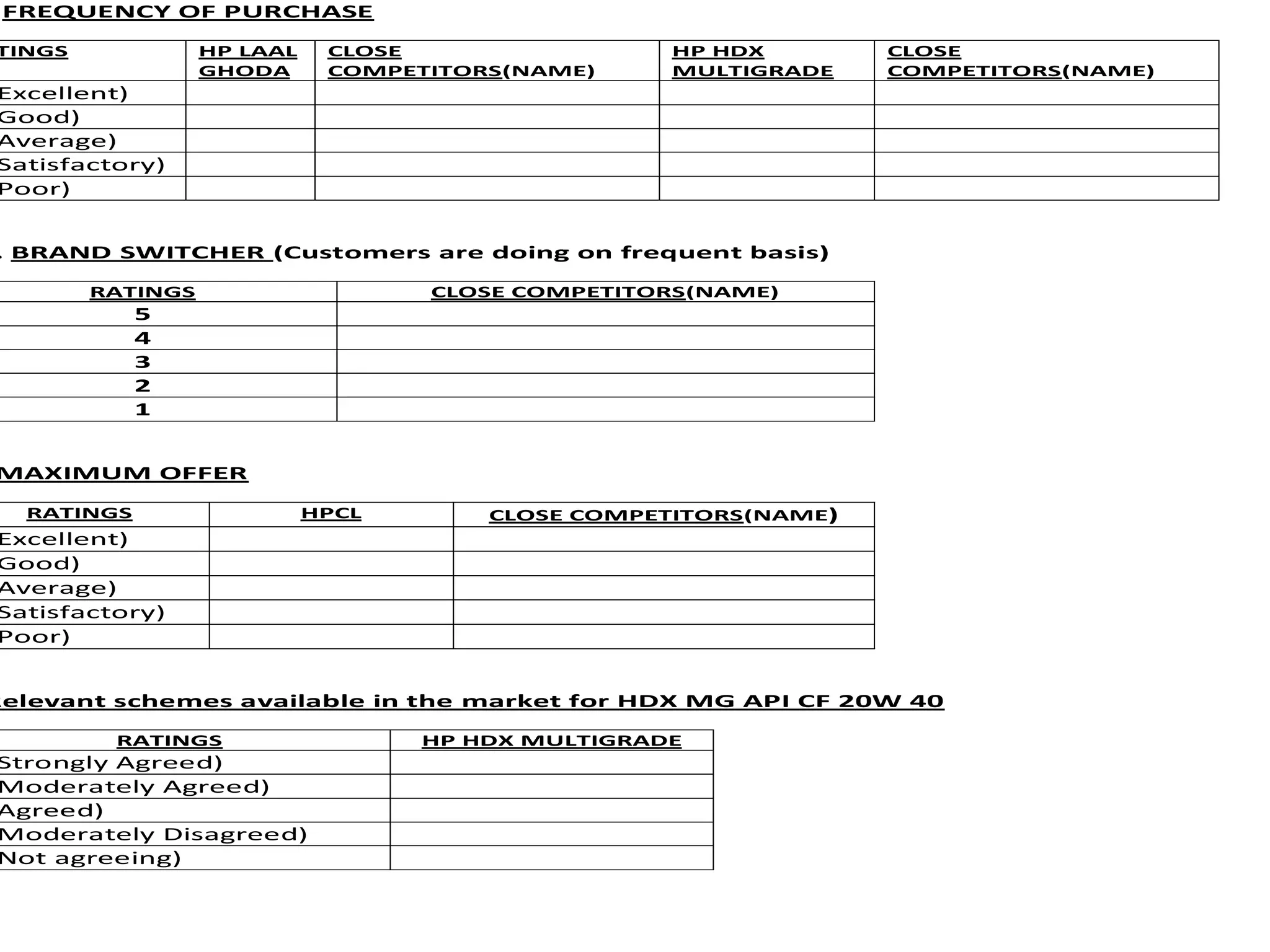 FREQUENCY OF PURCHASE 
RATINGS HP LAAL 
GHODA 
CLOSE 
COMPETITORS(NAME) 
HP HDX 
MULTIGRADE 
CLOSE 
COMPETITORS(NAME) 
Excellent) 
Good) 
Average) 
Satisfactory) 
Poor) 
VIII. BRAND SWITCHER (Customers are doing on frequent basis) 
RATINGS CLOSE COMPETITORS(NAME) 
5 
4 
3 
2 
1 
MAXIMUM OFFER 
RATINGS HPCL CLOSE COMPETITORS(NAME) 
Excellent) 
Good) 
Average) 
Satisfactory) 
Poor) 
Relevant schemes available in the market for HDX MG API CF 20W 40 
RATINGS HP HDX MULTIGRADE 
Strongly Agreed) 
Moderately Agreed) 
Agreed) 
Moderately Disagreed) 
Not agreeing) 
 