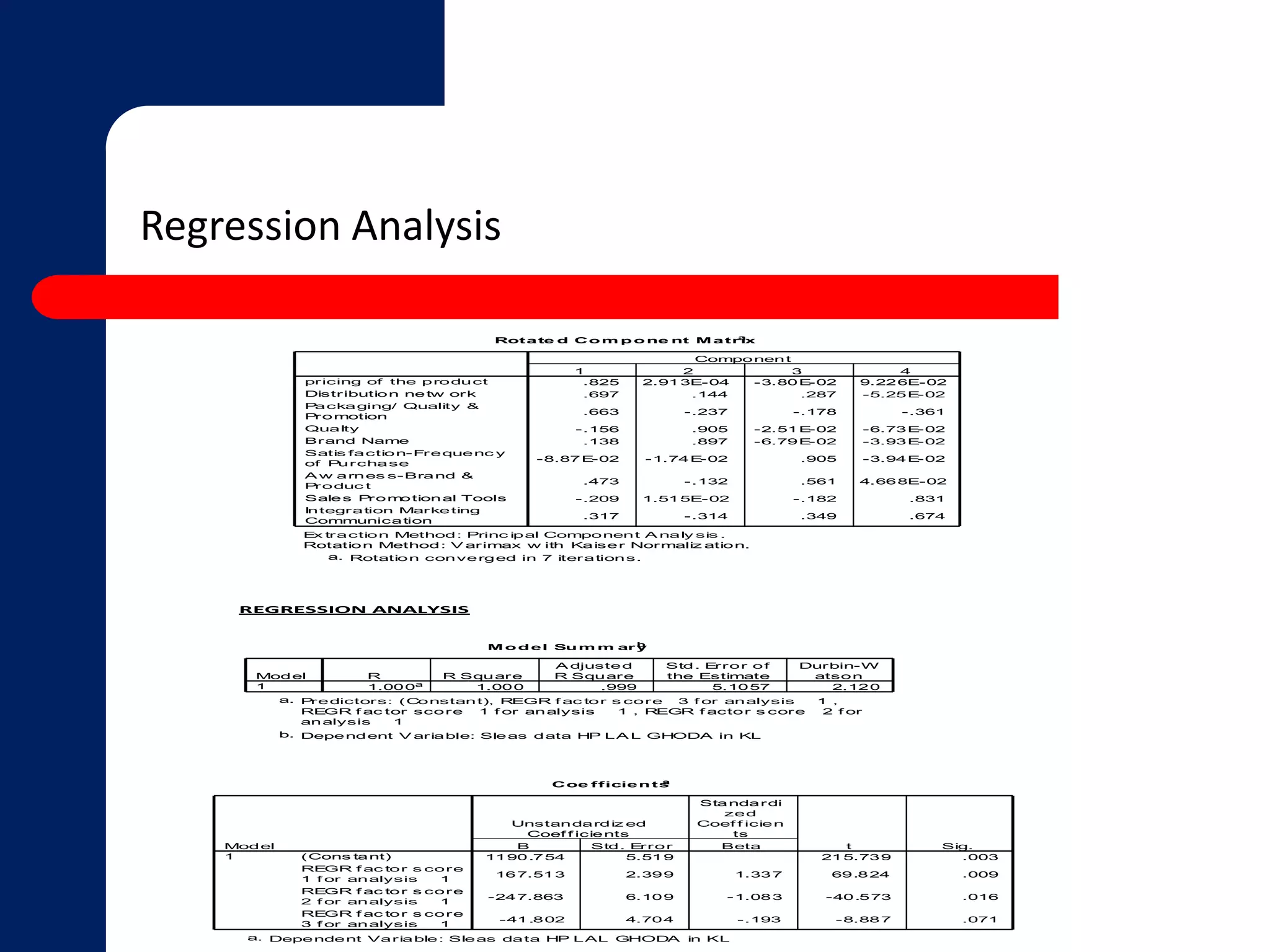 Regression Analysis 
REGRESSION ANALYSIS 
Rotated Component Matraix 
Component 
.825 2.913E-04 -3.80E-02 9.226E-02 
.697 .144 .287 -5.25E-02 
.663 -.237 -.178 -.361 
-.156 .905 -2.51E-02 -6.73E-02 
.138 .897 -6.79E-02 -3.93E-02 
-8.87E-02 -1.74E-02 .905 -3.94E-02 
.473 -.132 .561 4.668E-02 
-.209 1.515E-02 -.182 .831 
.317 -.314 .349 .674 
pricing of the product 
Distribution netw ork 
Packaging/ Quality & 
Promotion 
Qualty 
Brand Name 
Satisfaction-Frequency 
of Purchase 
Aw arness-Brand & 
Product 
Sales Promotional Tools 
Integration Marketing 
Communication 
1 2 3 4 
Extraction Method: Principal Component Analysis. 
Rotation Method: Varimax w ith Kaiser Normalization. 
a. Rotation converged in 7 iterations. 
Model Summaryb 
1.000a 1.000 .999 5.1057 2.120 
Model 
1 
R R Square 
Adjusted 
R Square 
Std. Error of 
the Estimate 
Durbin-W 
atson 
Predictors: (Constant), REGR factor score 3 for analysis 1 , 
REGR factor score 1 for analysis 1 , REGR factor score 2 for 
analysis 1 
a. 
b. Dependent Variable: Sleas data HP LAL GHODA in KL 
Coefficientsa 
Unstandardized 
Coef f icients 
Standardi 
zed 
Coef f icien 
ts 
1190.754 5.519 215.739 .003 
167.513 2.399 1.337 69.824 .009 
-247.863 6.109 -1.083 -40.573 .016 
-41.802 4.704 -.193 -8.887 .071 
(Constant) 
REGR factor score 
1 for analysis 1 
REGR factor score 
2 for analysis 1 
REGR factor score 
3 for analysis 1 
Model 
1 
B Std. Error 
Beta 
t Sig. 
a. Dependent Variable: Sleas data HP LAL GHODA in KL 
 