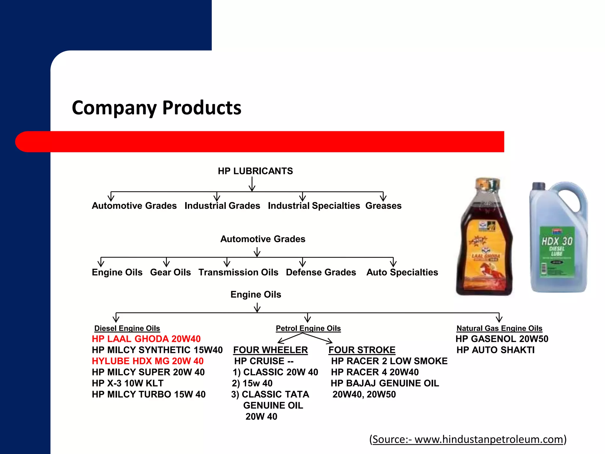 Company Products 
HP LUBRICANTS 
Automotive Grades Industrial Grades Industrial Specialties Greases 
Automotive Grades 
Engine Oils Gear Oils Transmission Oils Defense Grades Auto Specialties 
Engine Oils 
Diesel Engine Oils Petrol Engine Oils Natural Gas Engine Oils 
HP LAAL GHODA 20W40 HP GASENOL 20W50 
HP MILCY SYNTHETIC 15W40 FOUR WHEELER FOUR STROKE HP AUTO SHAKTI 
HYLUBE HDX MG 20W 40 HP CRUISE -- HP RACER 2 LOW SMOKE 
HP MILCY SUPER 20W 40 1) CLASSIC 20W 40 HP RACER 4 20W40 
HP X-3 10W KLT 2) 15w 40 HP BAJAJ GENUINE OIL 
HP MILCY TURBO 15W 40 3) CLASSIC TATA 20W40, 20W50 
GENUINE OIL 
20W 40 
(Source:- www.hindustanpetroleum.com) 
 