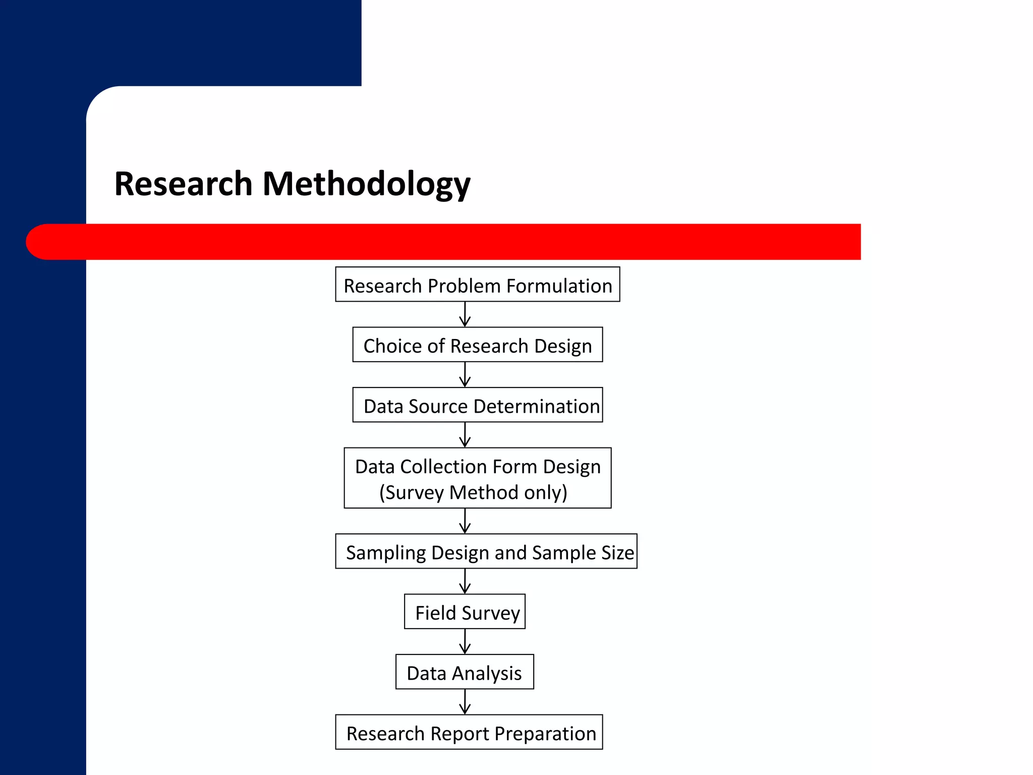 Research Methodology 
Research Problem Formulation 
Choice of Research Design 
Data Source Determination 
Data Collection Form Design 
(Survey Method only) 
Sampling Design and Sample Size 
Field Survey 
Data Analysis 
Research Report Preparation 
 
