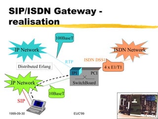 SIP/ISDN Gateway - realisation SwitchBoard IP Network IPI 100BaseT RTP 4 x E1/T1 ISDN Network PCI ISDN DSS1 SIP 10BaseT IP Network Distributed Erlang 