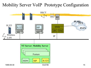 Mobility Server VoIP  Prototype Configuration NT Server: Mobility Server ISDN SIP H.323 DECT SWB PLMN PTN IPI RE H.323 IP H.323 SIP Wireless LAN PSTN TNI Feature Feature Feature 