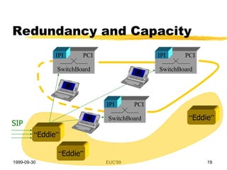 Redundancy and Capacity “ Eddie ” SIP SwitchBoard IPI PCI SwitchBoard IPI PCI SwitchBoard IPI PCI “ Eddie ” “ Eddie ” 