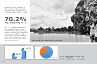 According to data published by
HVS research, hotel occupancy
in Lombok grew from 56.4% in
2010 to a healthy 70.2% in 2012.
70.2%Avg. occupancy 2012
Due to a number of factors such
as increasingly better access,
overcrowding in Bali, a growing
domestic market, well established
tourism areas and increased
international exposure, the future
of the hotel business in Lombok
looks very positive both in the
short and long term. Silent watcher over Mataram’s Mayura Hindu temple
Far Left : Total arrivals to star rated hotels,
	 2007 and 2012
Left : Star hotel guests point of origin, 2012
08
 